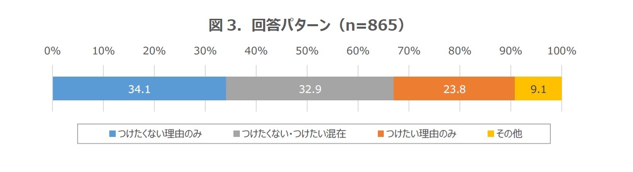 図3．回答パターン（n=865）