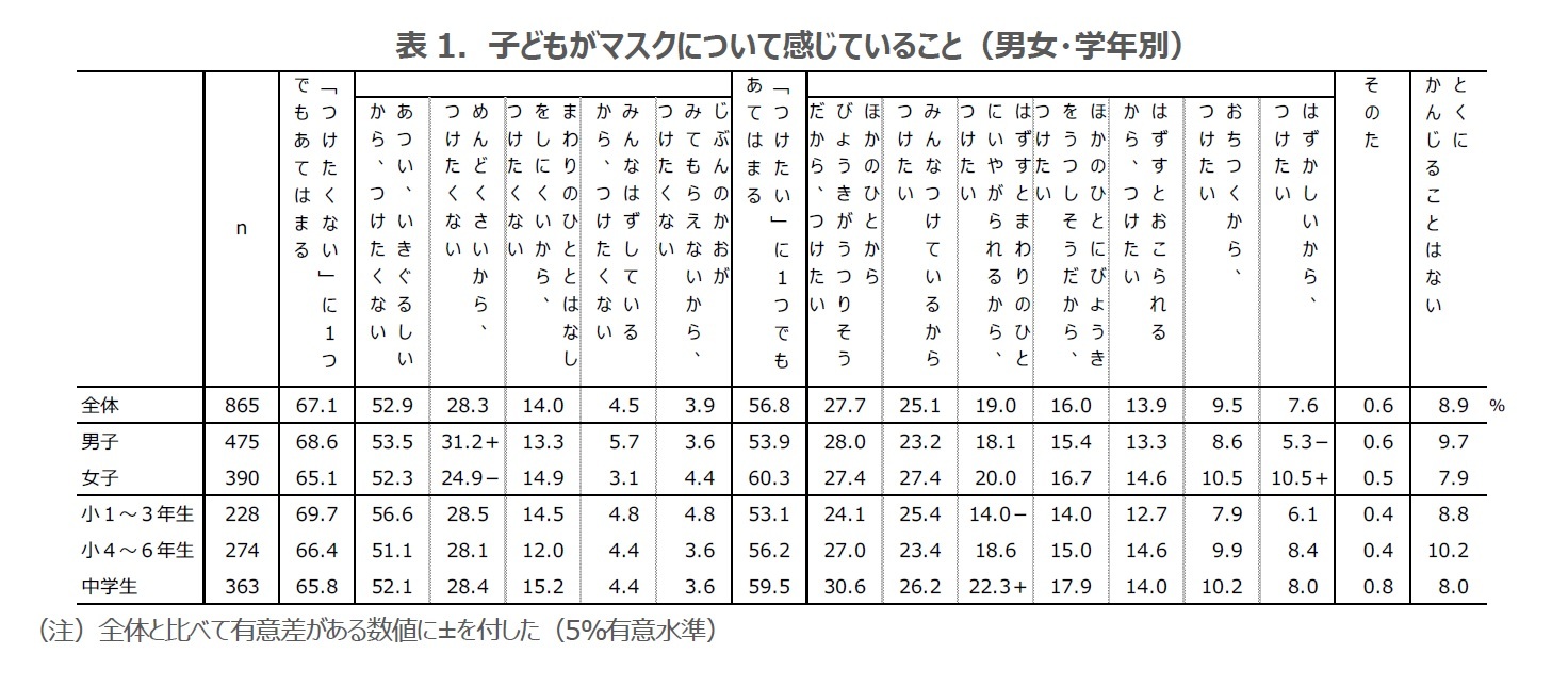 表1．子どもがマスクについて感じていること（男女・学年別）