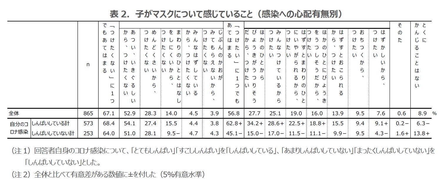 表2．子がマスクについて感じていること（感染への心配有無別）