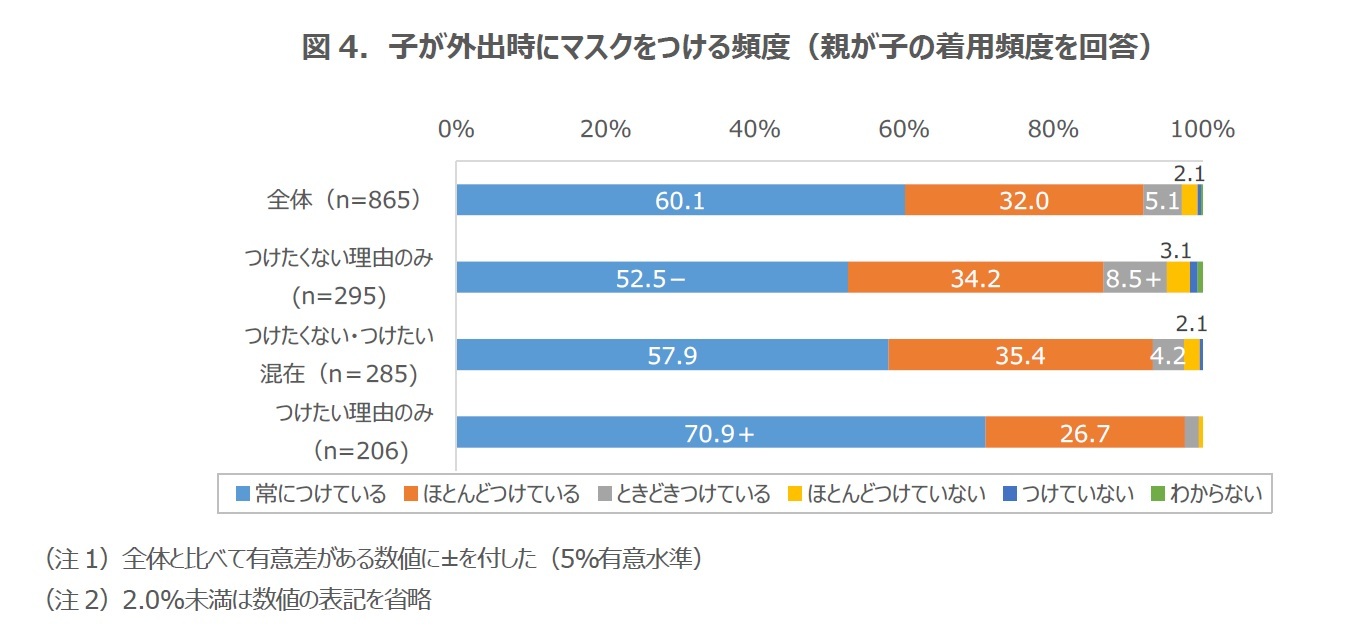 図4．子が外出時にマスクをつける頻度（親が子の着用頻度を回答）
