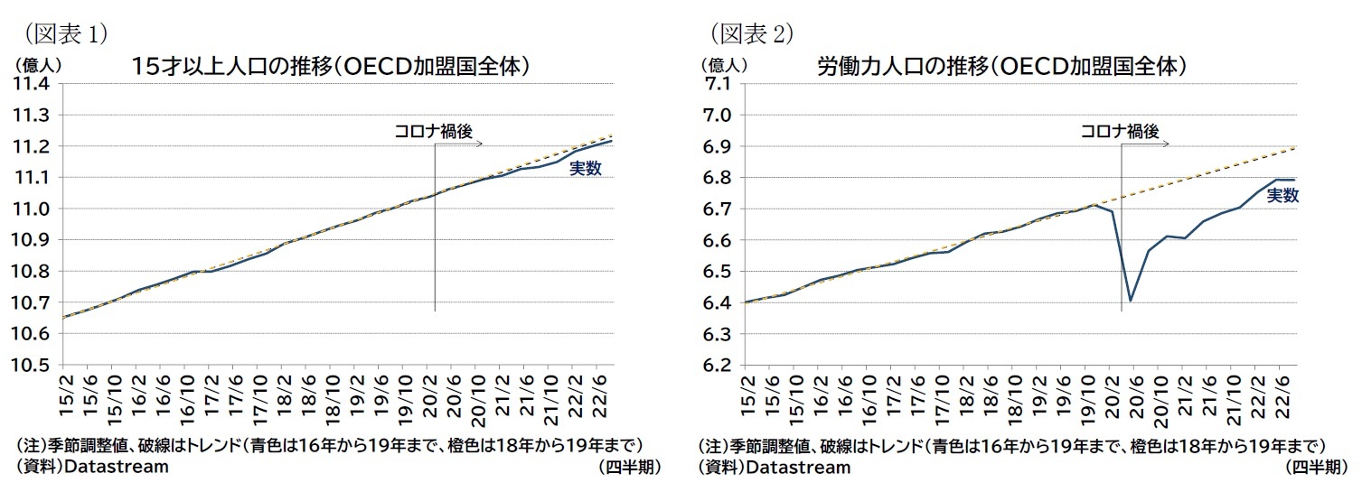 (図表1)15才以上人口の推移(OECD加盟国全体)/(図表2)労働力人口の推移(OECD加盟国全体)