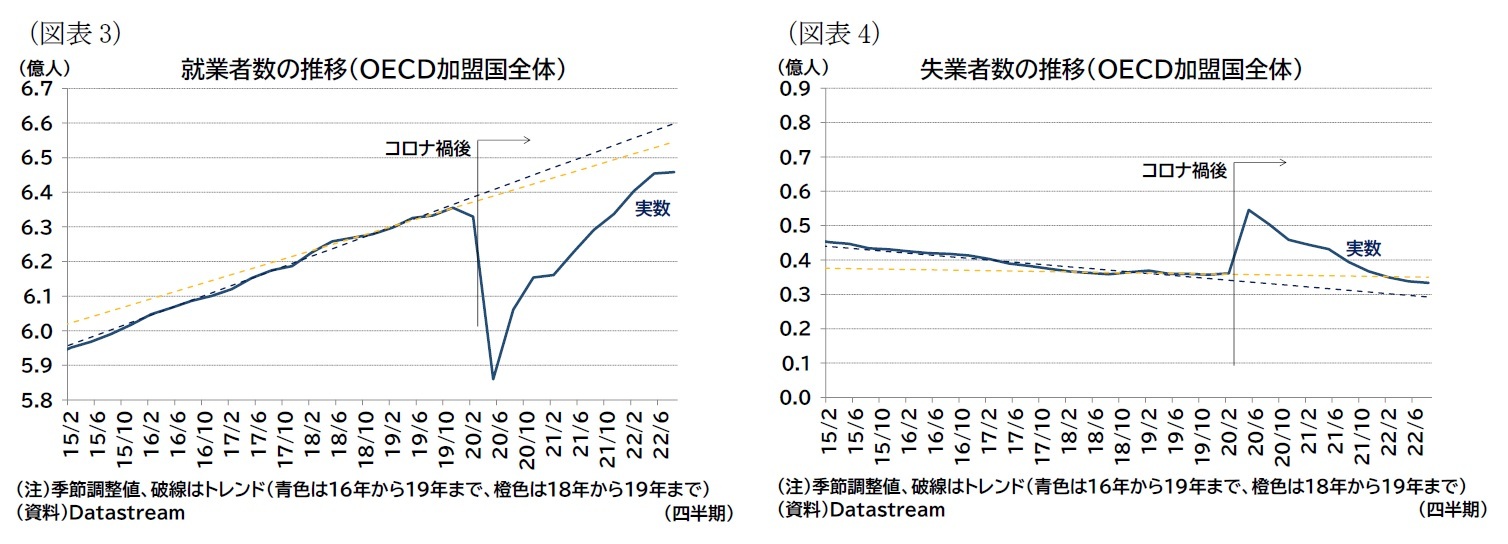 (図表3)就業者数の推移(OECD加盟国全体)/(図表4)失業者数の推移(OECD加盟国全体)