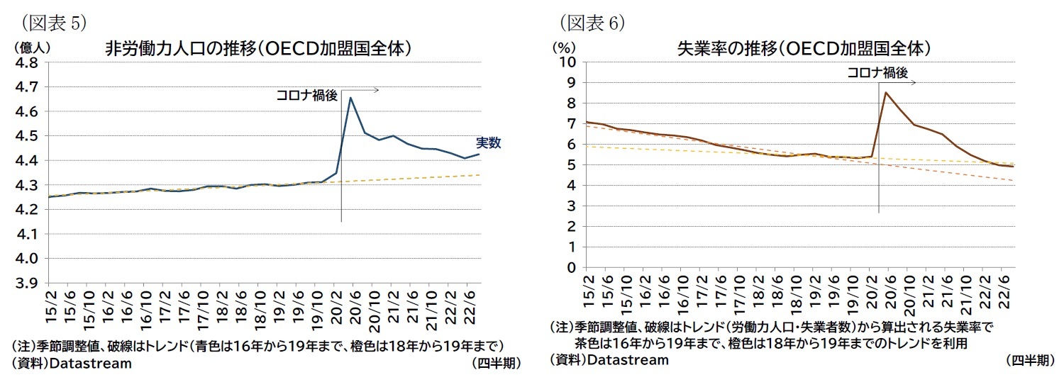 (図表5)非労働力人口の推移(OECD加盟国全体)/(図表6)失業率の推移(OECD加盟国全体)