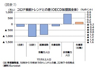 （図表7）コロナ禍前トレンドとの差（ＯＥＣＤ加盟国全体）