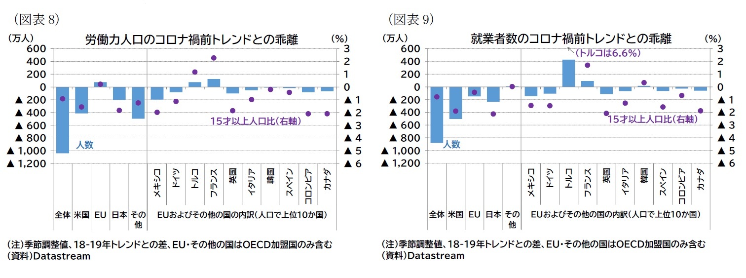 (図表8)労働力人口のコロナ禍前トレンドとの乖離/(図表9)就業者数のコロナ禍前トレンドとの乖離