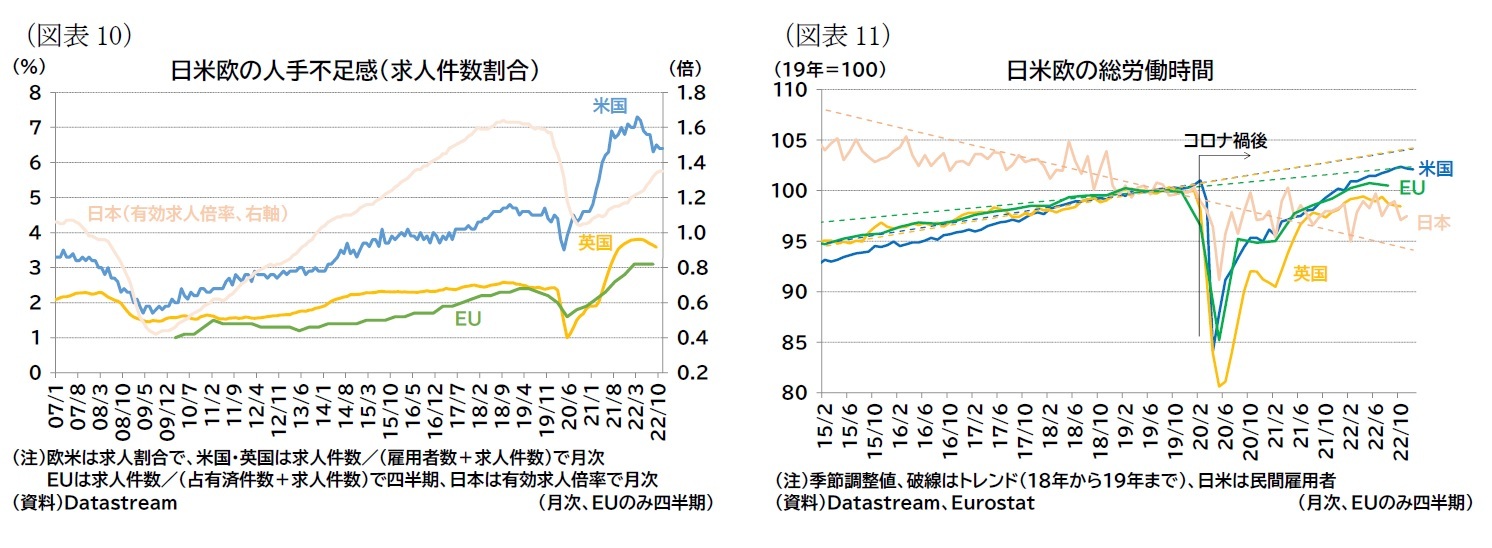 (図表10)日米欧の人手不足感(求人件数割合)/(図表11)日米欧の総労働時間