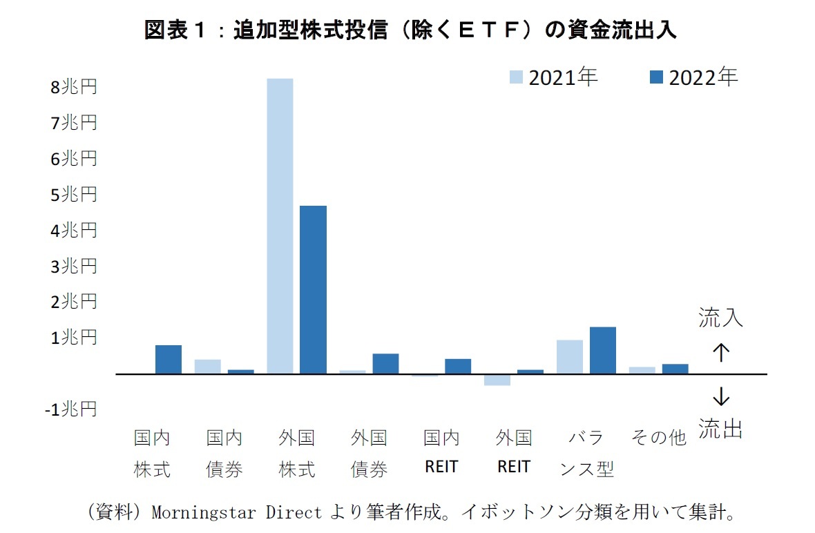 図表１：追加型株式投信（除くＥＴＦ）の資金流出入