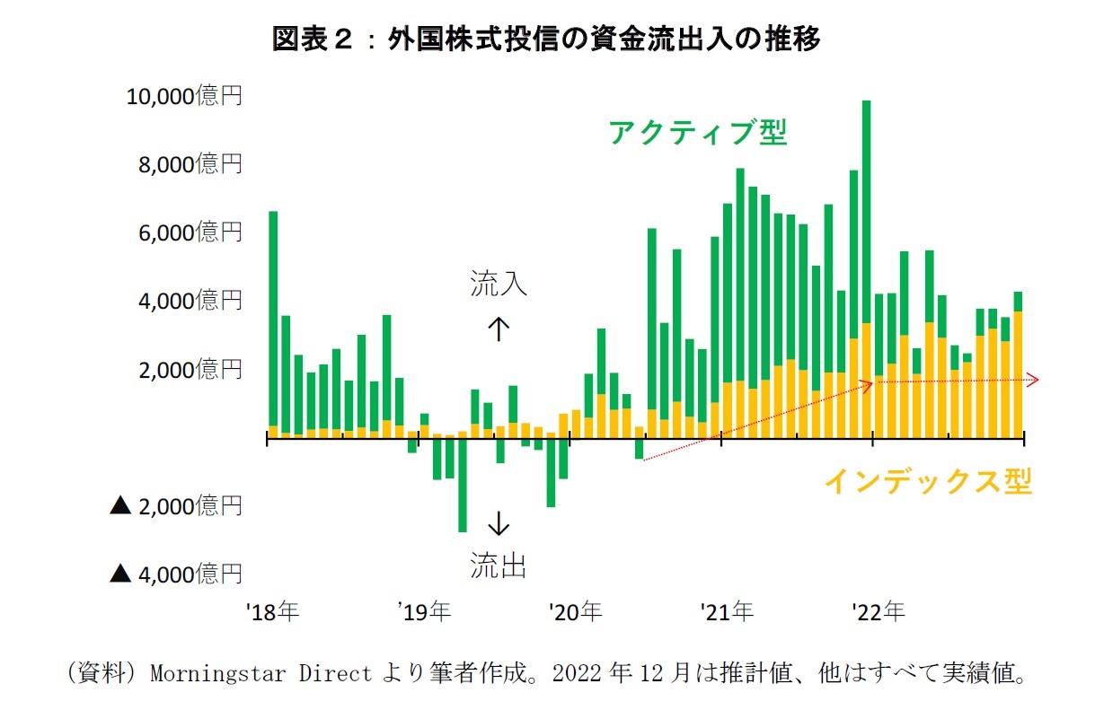 図表２：外国株式投信の資金流出入の推移