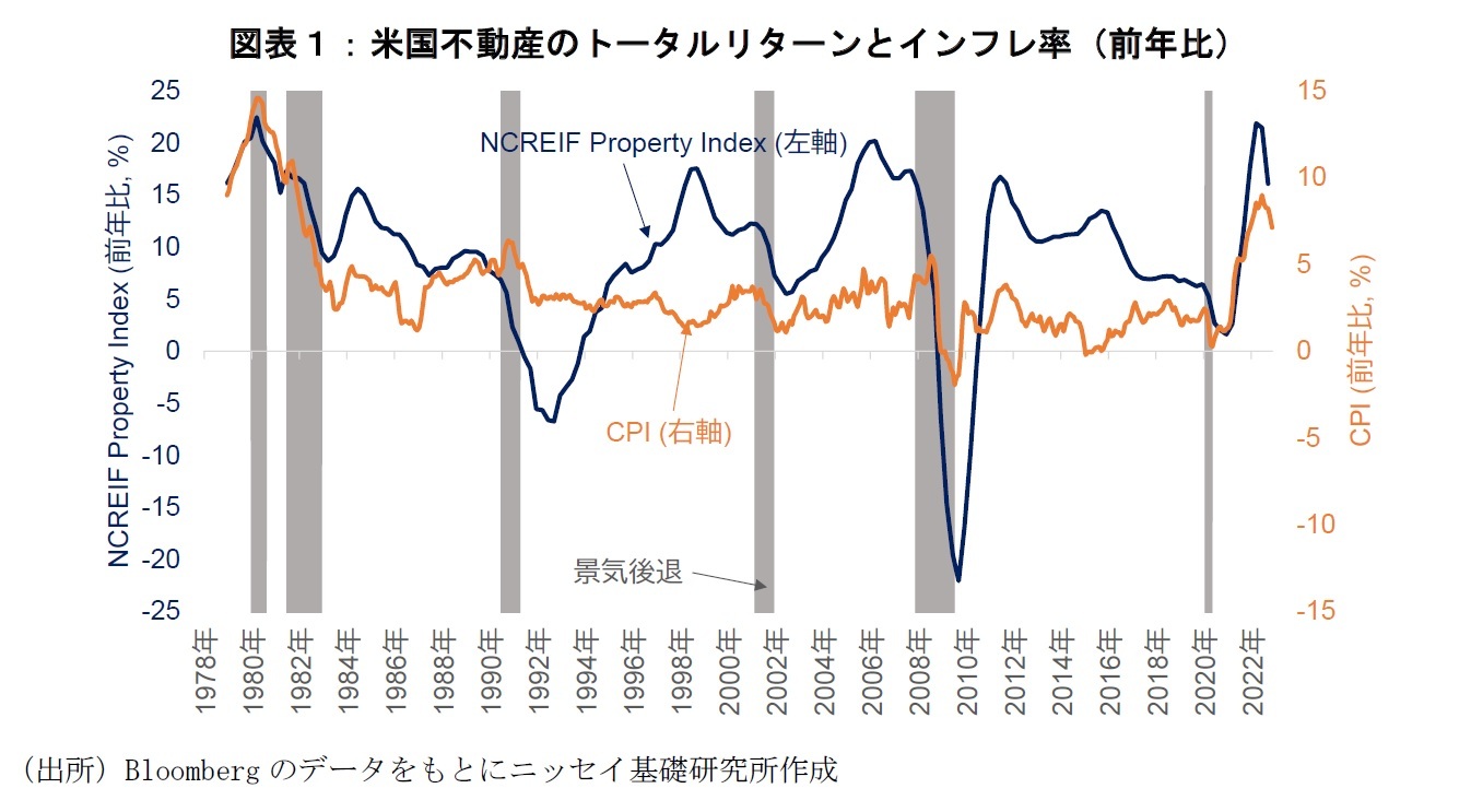 図表１：米国不動産のトータルリターンとインフレ率（前年比）