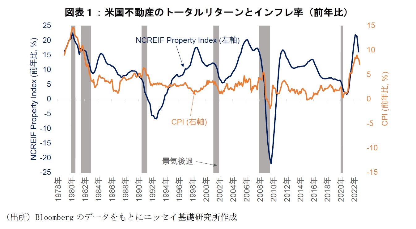 図表1:米国不動産のトータルリターンとインフレ率(前年比)