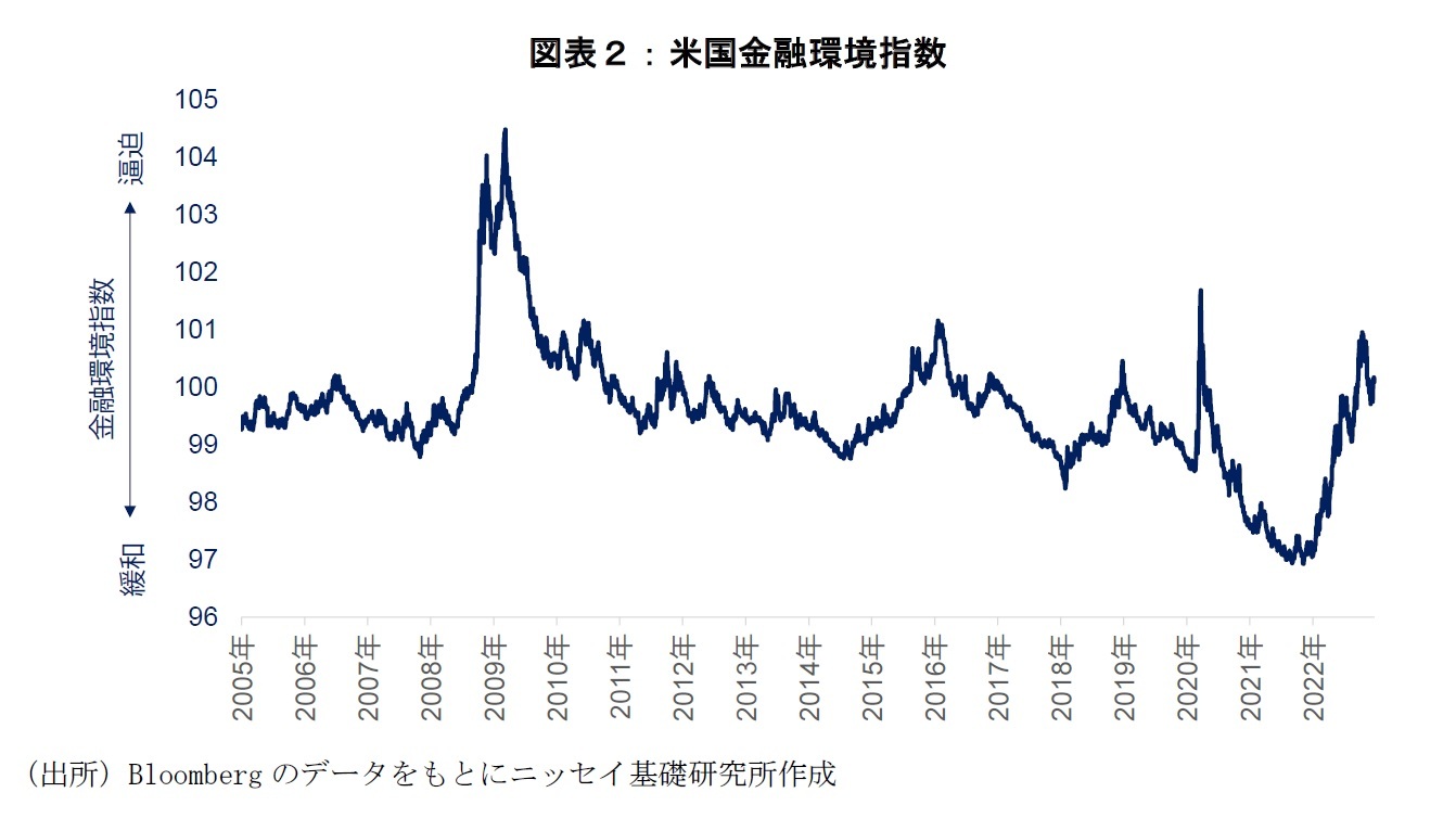 図表２：米国金融環境指数