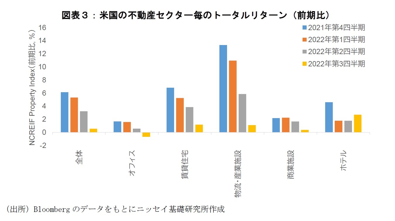 図表３：米国の不動産セクター毎のトータルリターン（前期比）