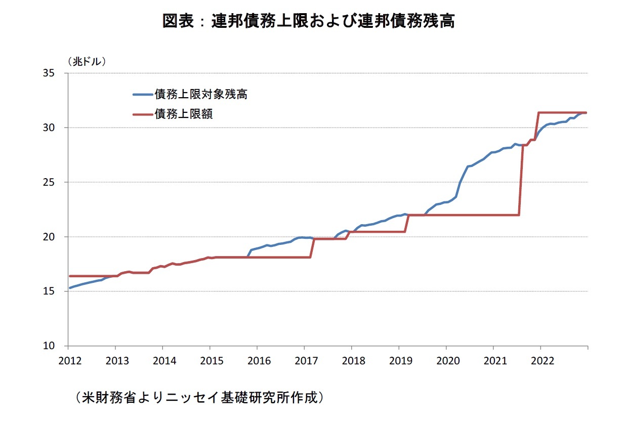 図表:連邦債務上限および連邦債務残高