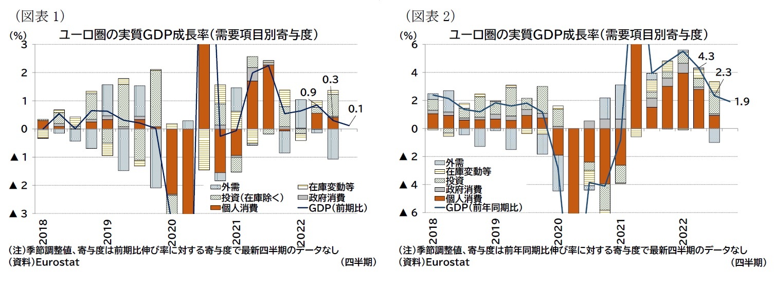 (図表1)ユーロ圏の実質GDP成長率(需要項目別寄与度)/(図表2)ユーロ圏の実質GDP成長率(需要項目別寄与度)
