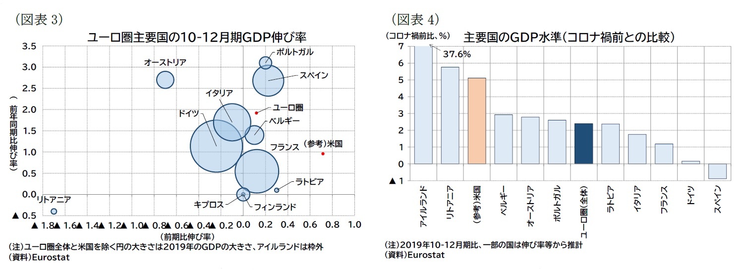 (図表3)ユーロ圏主要国の10-12月期GDP伸び率/(図表4)主要国のGDP水準(コロナ禍前との比較)
