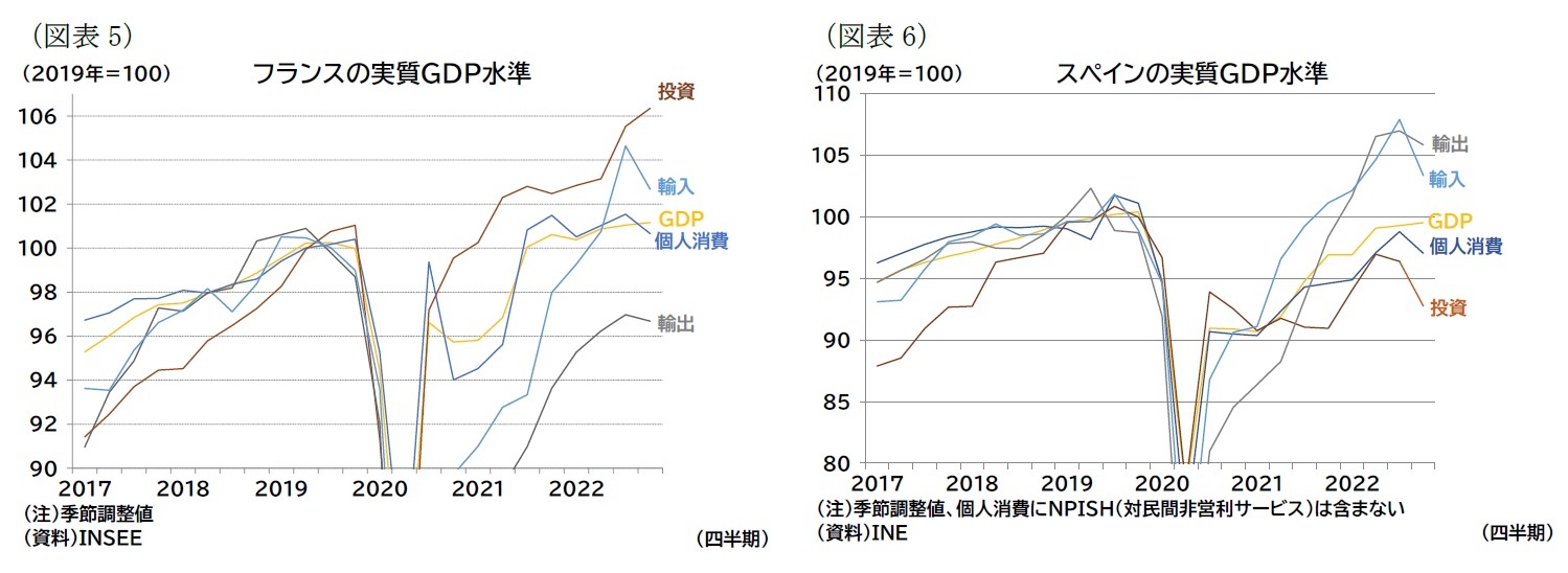 （図表5）フランスの実質ＧＤＰ水準/（図表6）スペインの実質ＧＤＰ水準