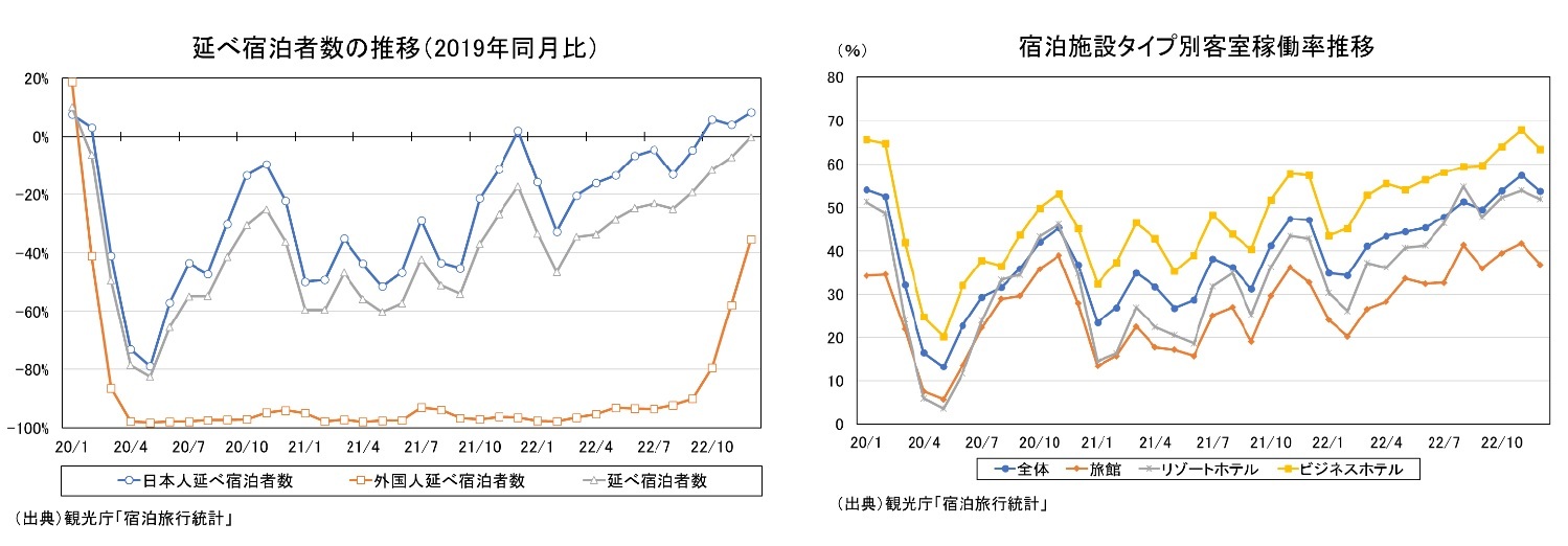 延べ宿泊者数の推移(2019年同月比)/宿泊施設タイプ別客室稼働率推移