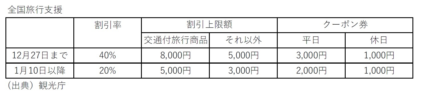 全国旅行支援