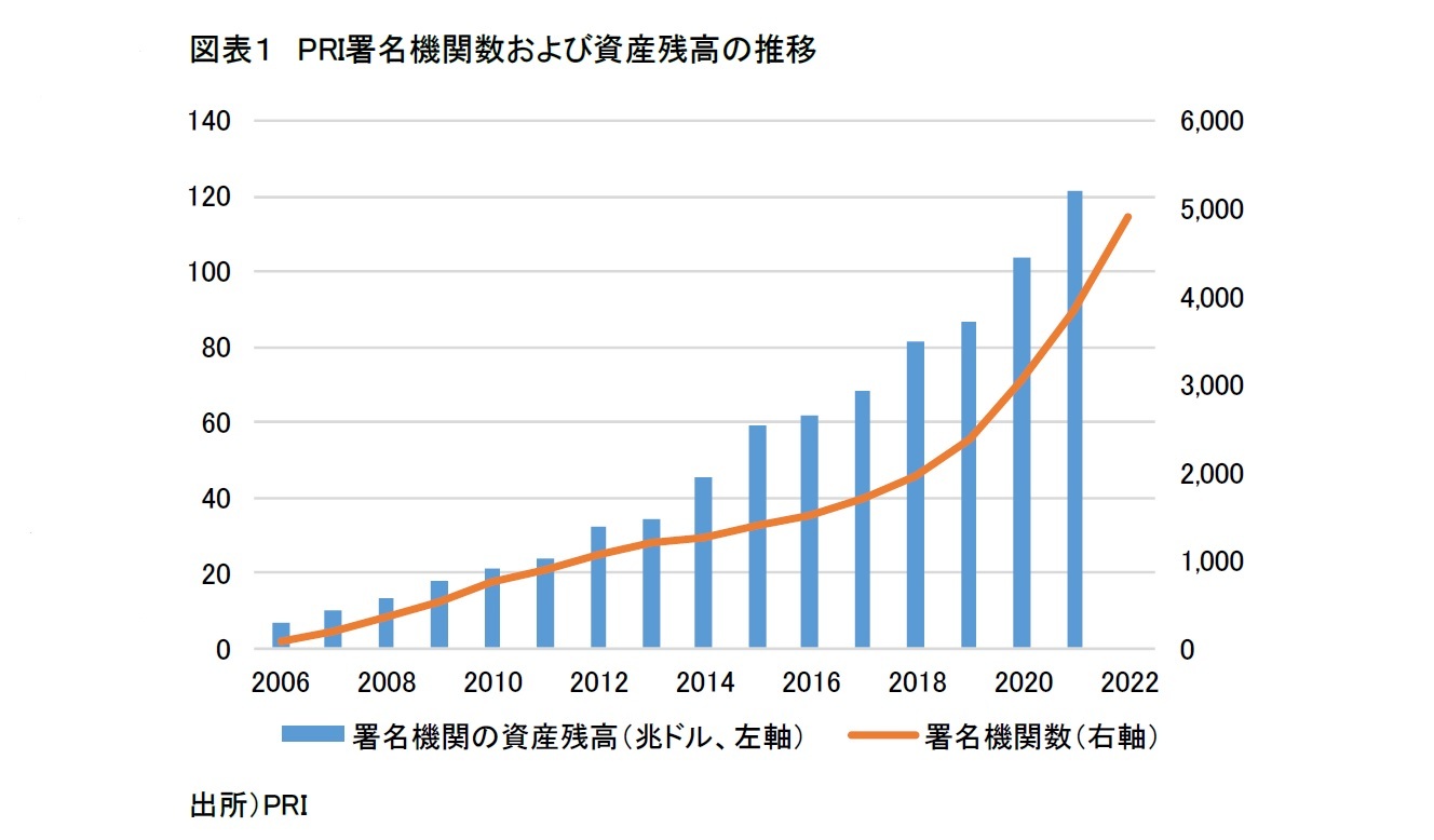 図表1 PRI署名機関数および資産残高の推移