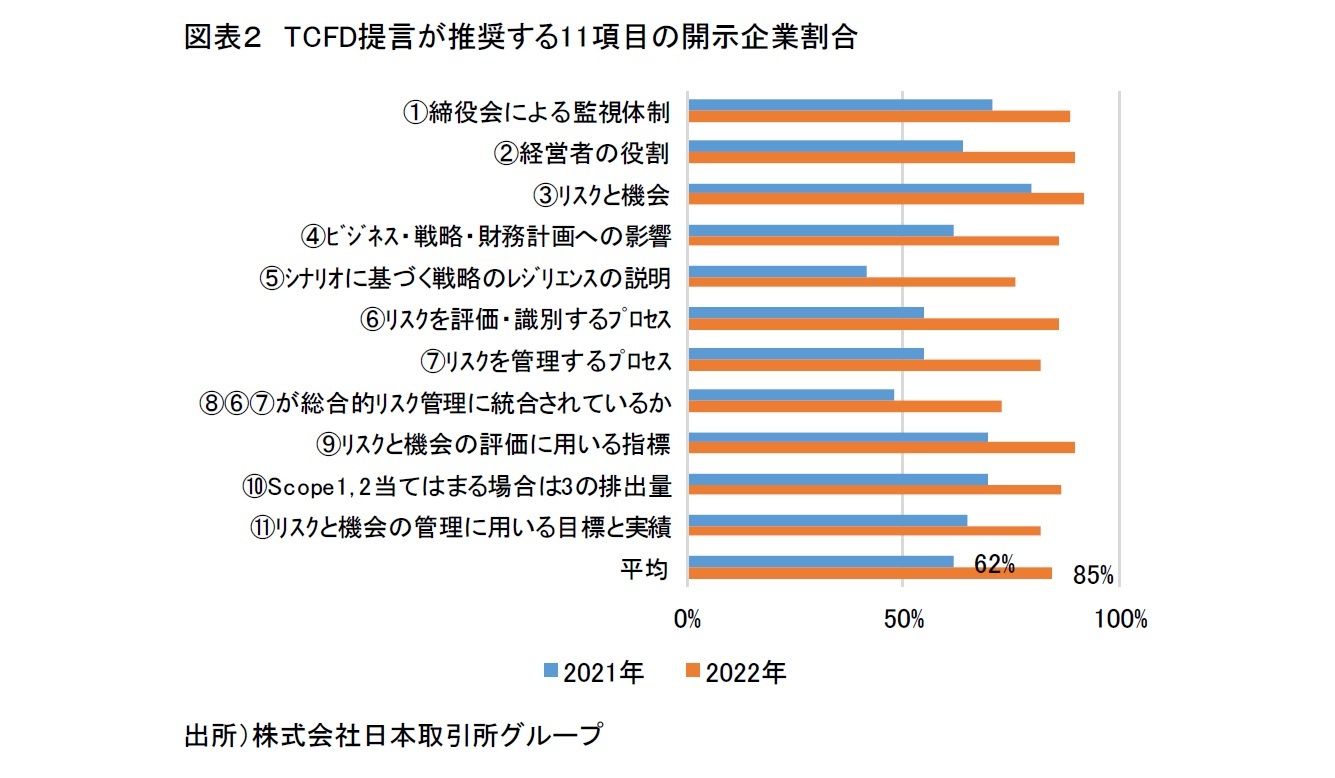 図表２　TCFD提言が推奨する11項目の開示企業割合