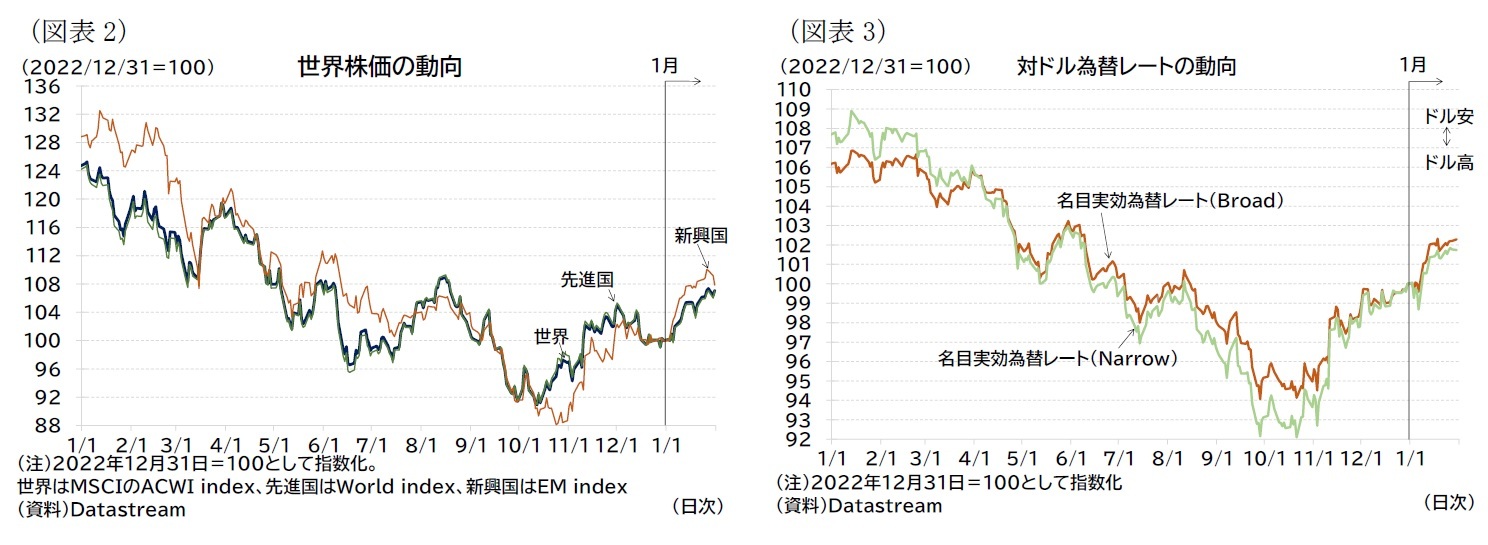 (図表2)世界株価の動向/(図表3)対ドル為替レートの動向