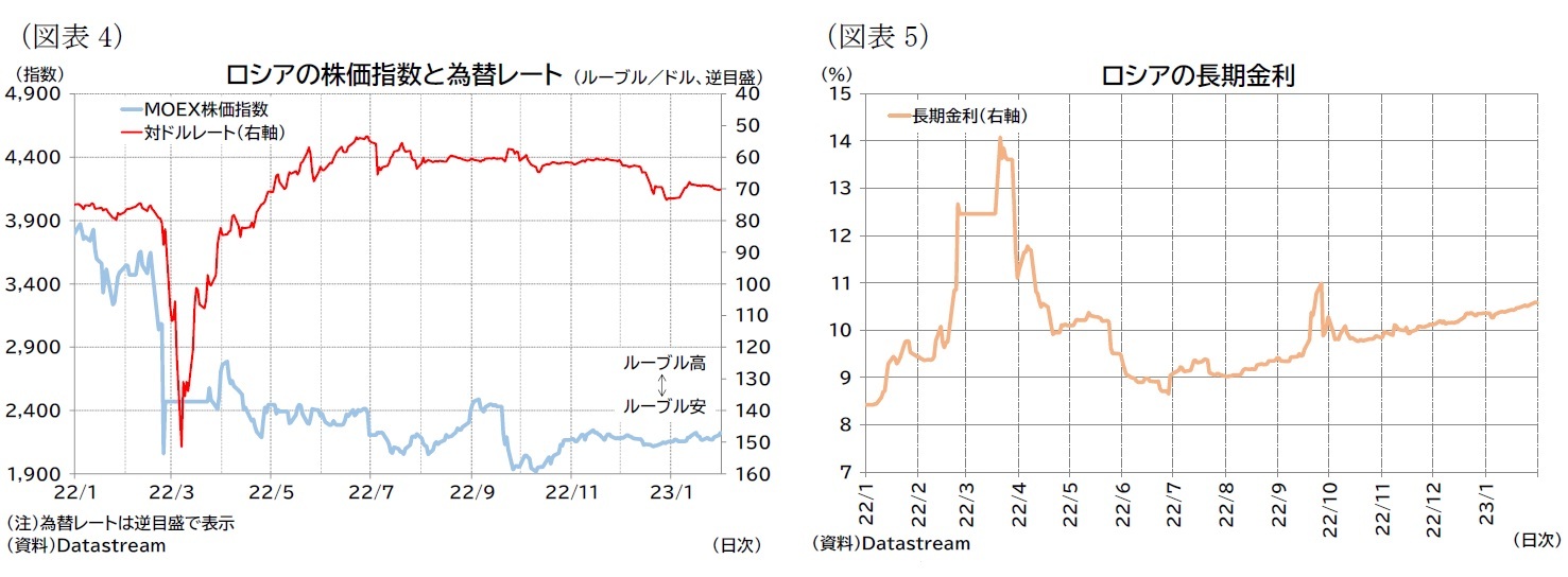 (図表4)ロシアの株価指数と為替レート/(図表5)ロシアの長期金利