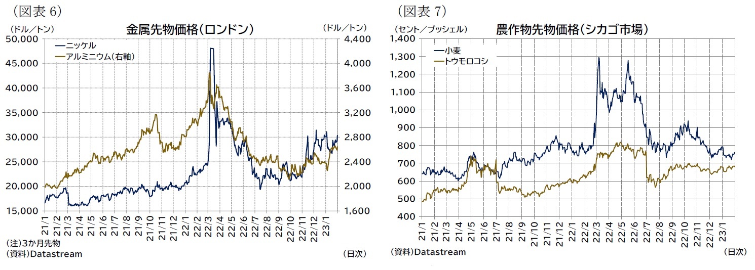 (図表6)金属先物価格(ロンドン)/(図表7)農作物先物価格(シカゴ市場)