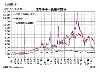(図表8)エネルギー価格の推移