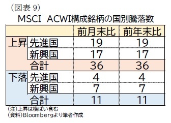 （図表9）ＭＳＣＩ　ＡＣＷＩ構成銘柄の国別騰落数