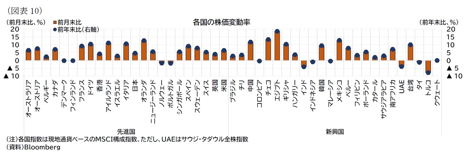 （図表10）各国の株価変動率