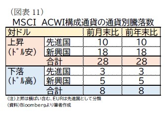 （図表11）ＭＳＣＩ　ＡＣＷＩ構成通貨の通貨別騰落数