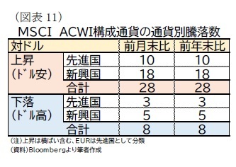 (図表11)MSCI ACWI構成通貨の通貨別騰落数