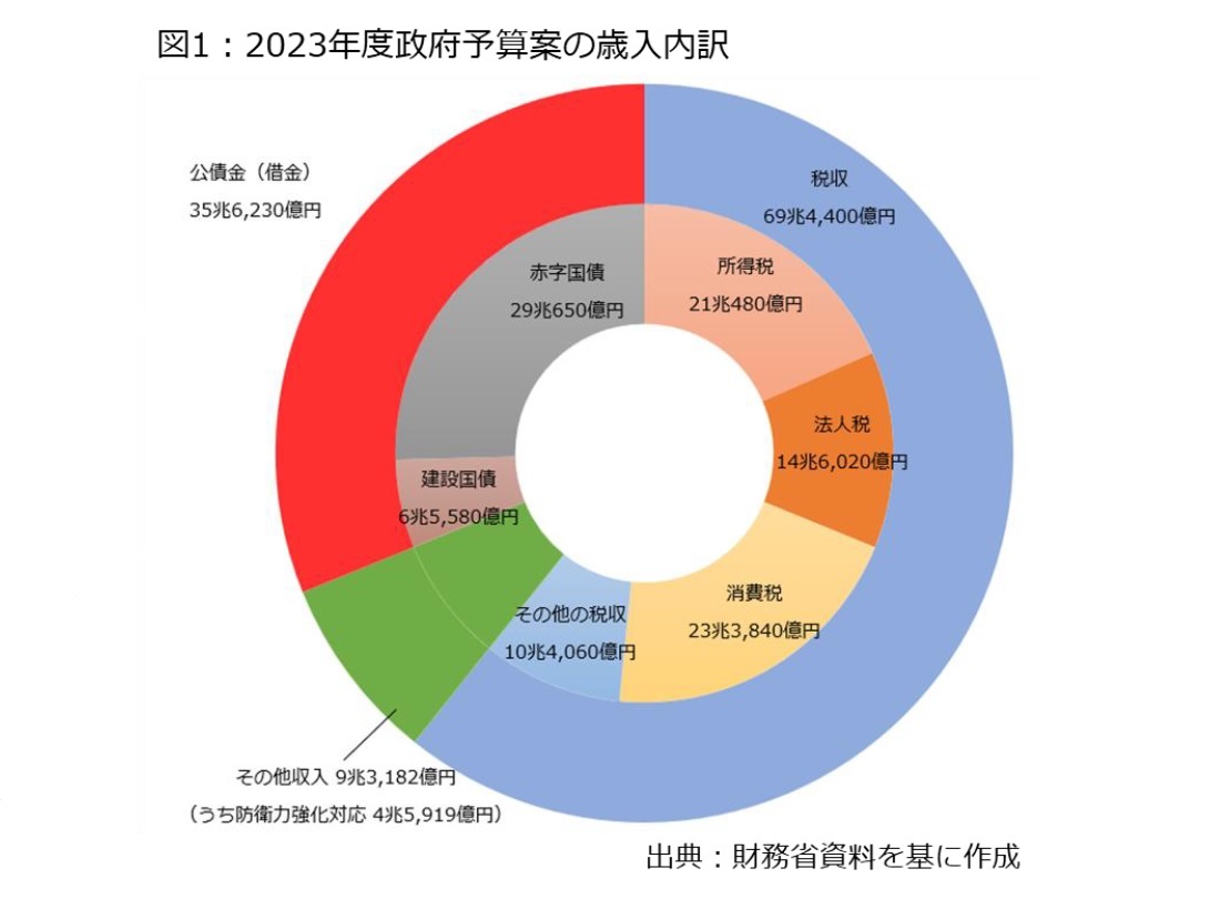 図1：2023年度予算案の歳入内訳