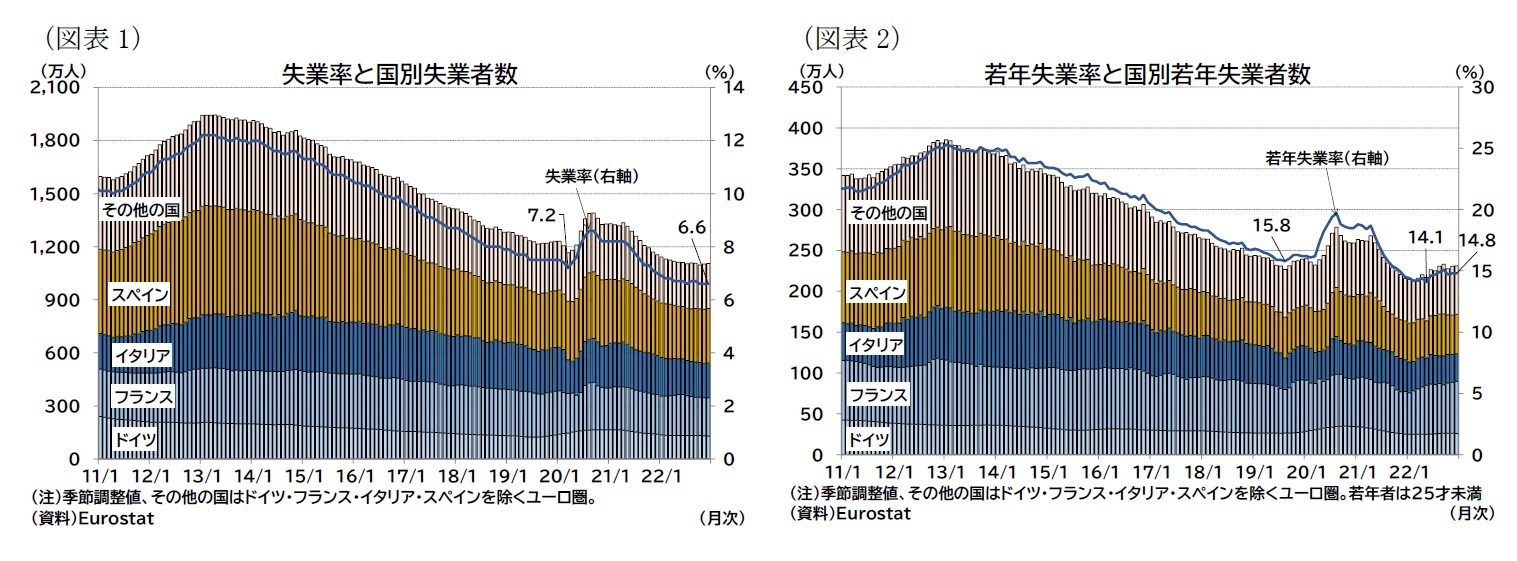 （図表1）失業率と国別失業者数/（図表2）若年失業率と国別若年失業者数