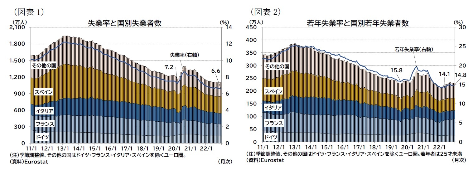 (図表1)失業率と国別失業者数/(図表2)若年失業率と国別若年失業者数