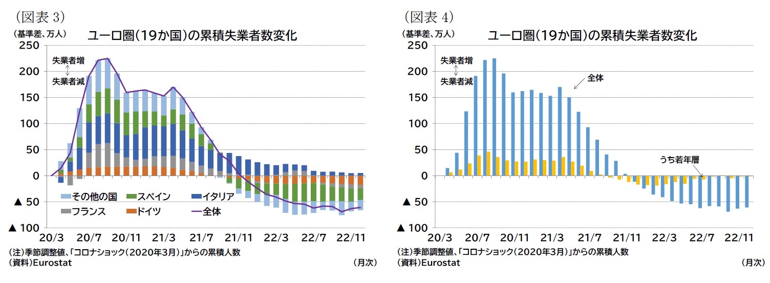 (図表3)ユーロ圏(19か国)の累積失業者数変化/(図表4)ユーロ圏(19か国)の累積失業者数変化