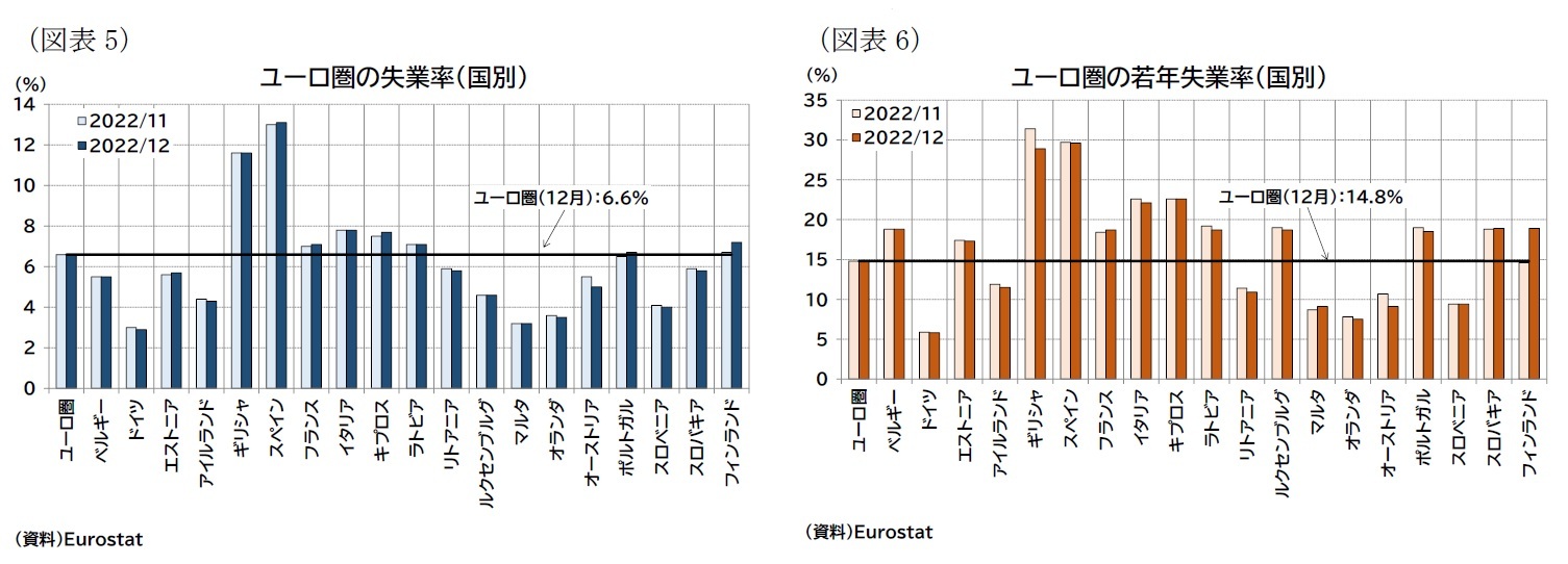 (図表5)ユーロ圏の失業率(国別)/(図表6)ユーロ圏の若年失業率(国別)