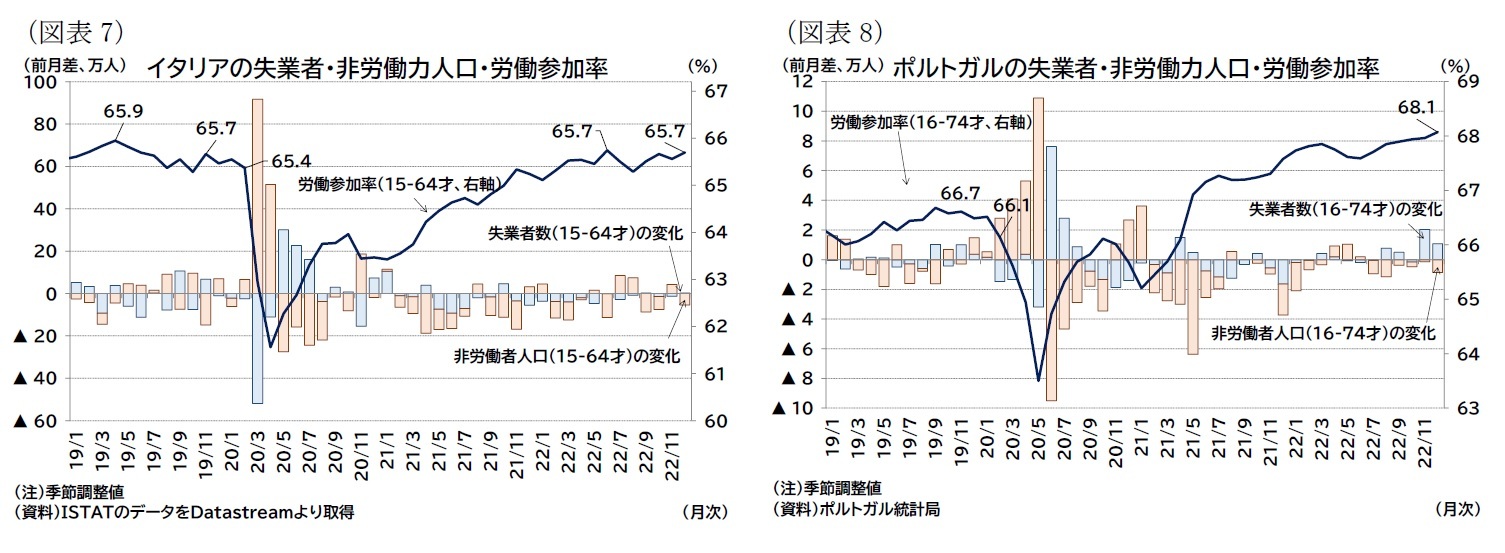 （図表7）イタリアの失業者・非労働力人口・労働参加率/（図表8）ポルトガルの失業者・非労働力人口・労働参加率