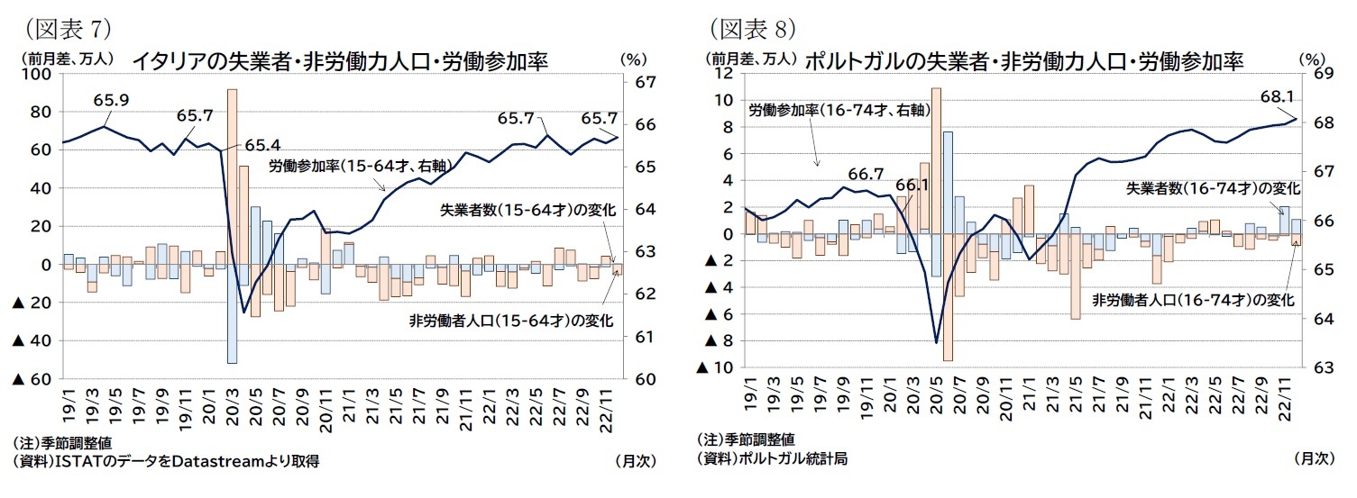 (図表7)イタリアの失業者・非労働力人口・労働参加率/(図表8)ポルトガルの失業者・非労働力人口・労働参加率