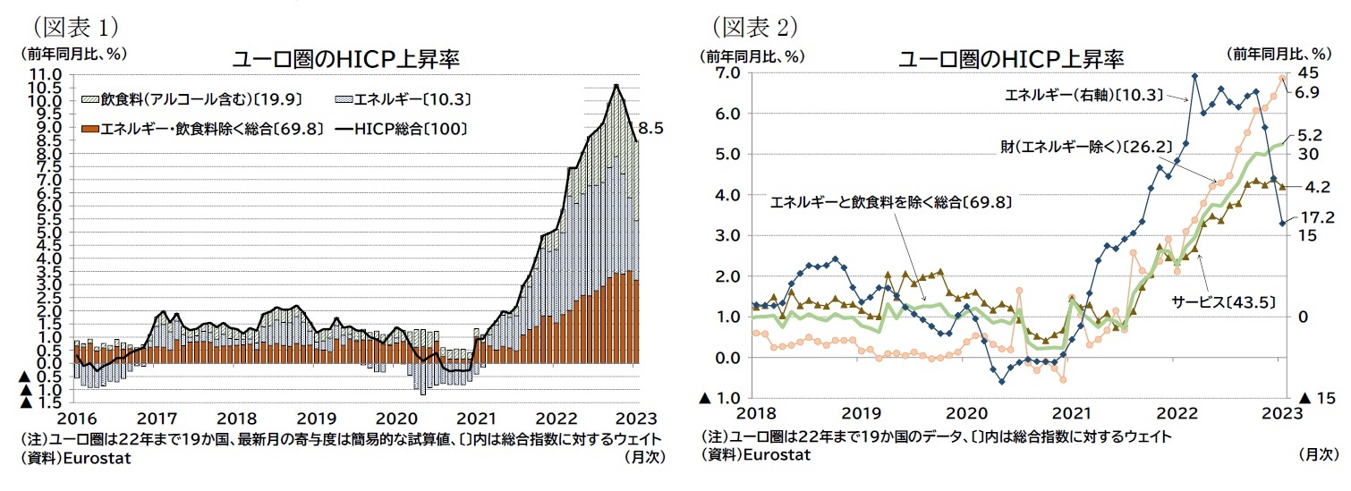 （図表1）ユーロ圏のＨＩＣＰ上昇率/（図表2）ユーロ圏のＨＩＣＰ上昇率