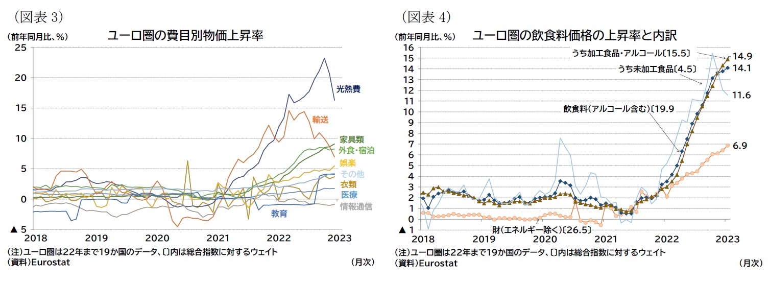 （図表3）ユーロ圏の費目別物価上昇率/（図表4）ユーロ圏の飲食料価格の上昇率と内訳