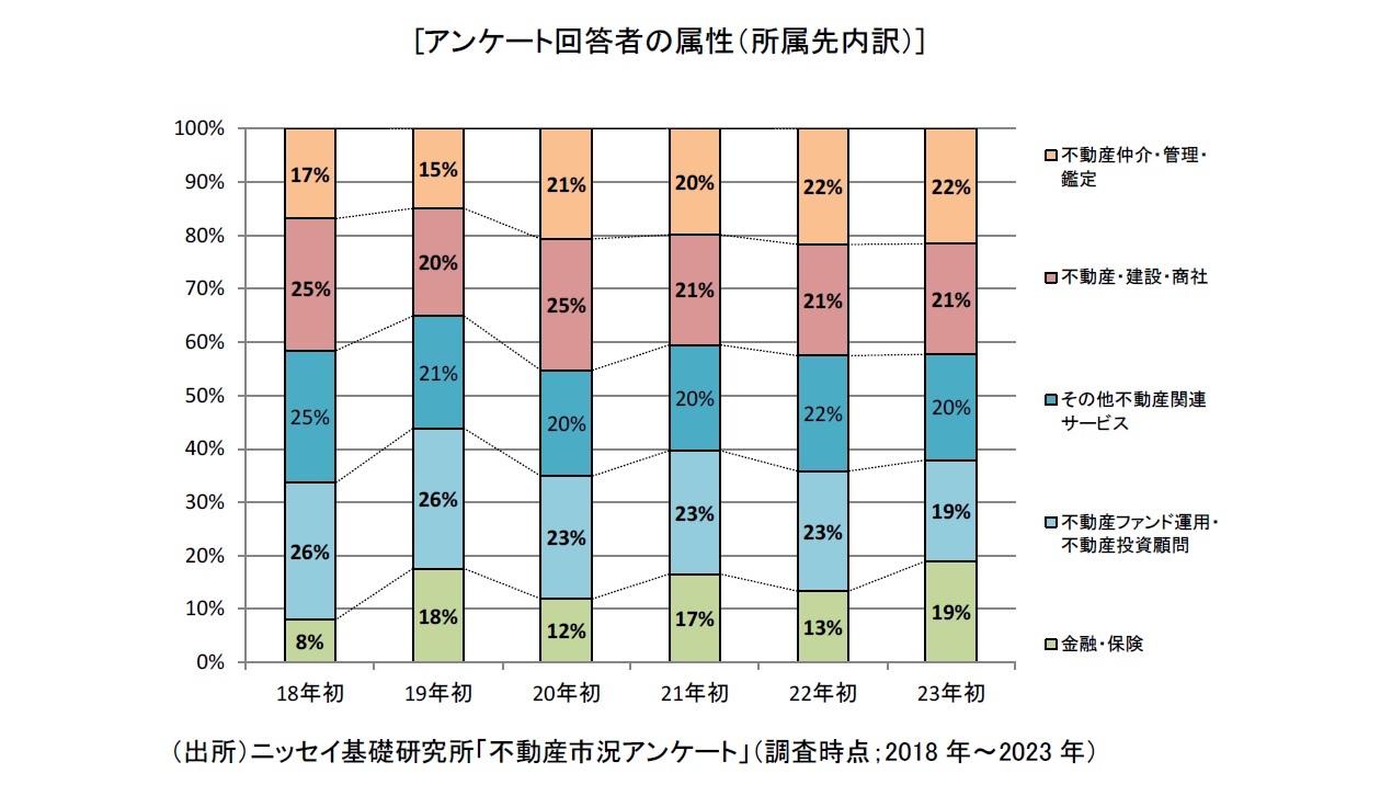 [アンケート回答者の属性（所属先内訳）]