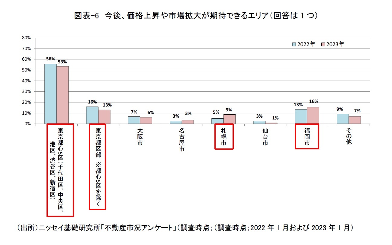 図表-6　今後、価格上昇や市場拡大が期待できるエリア（回答は1つ）