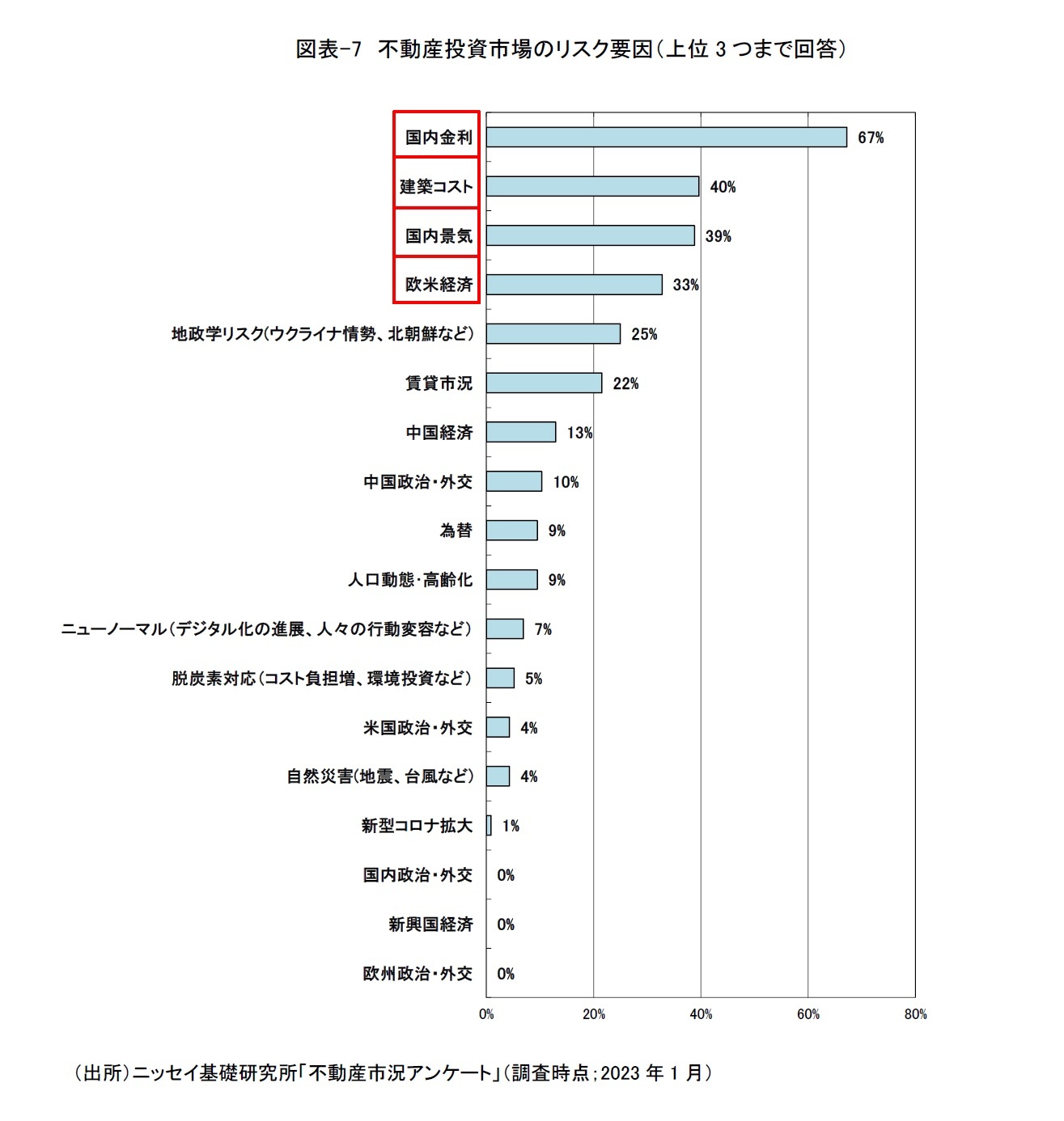 図表-7　不動産投資市場のリスク要因（上位3つまで回答）