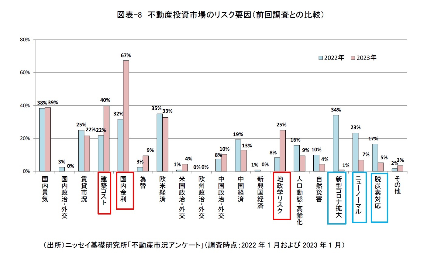 図表-8　不動産投資市場のリスク要因（前回調査との比較）　
