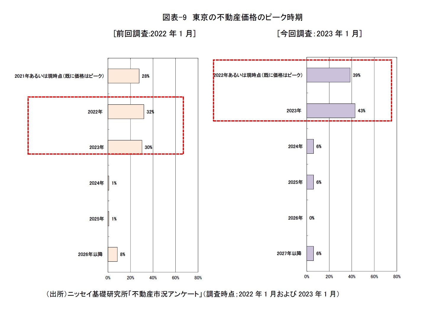図表-9　東京の不動産価格のピーク時期