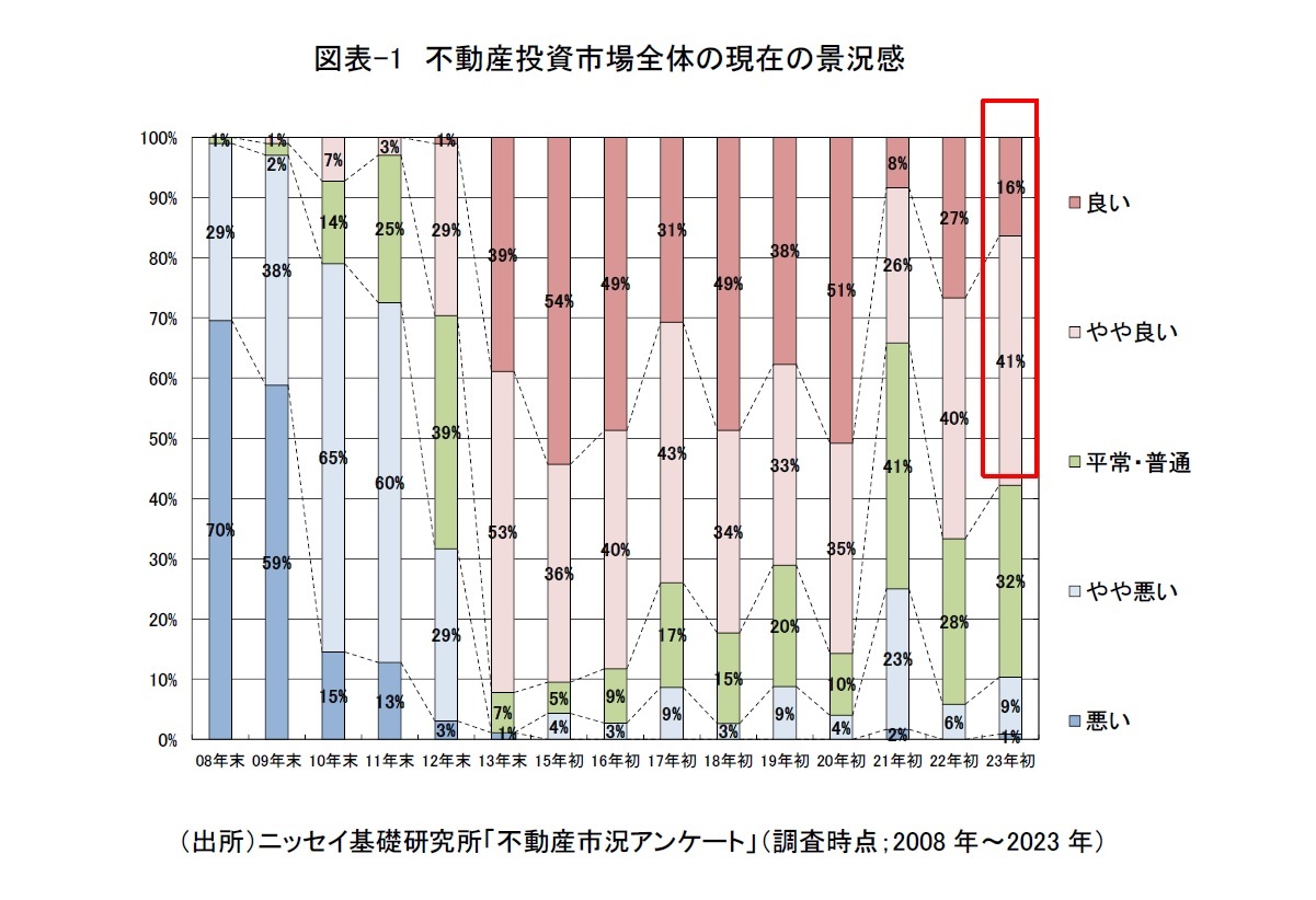 図表-1 不動産投資市場全体の現在の景況感