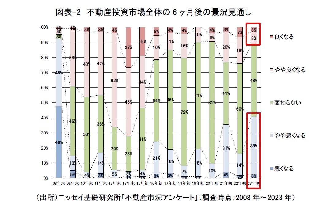 図表-2 不動産投資市場全体の6ヶ月後の景況見通し