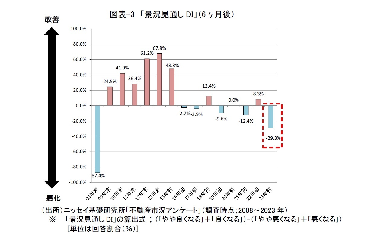図表-3 「景況見通しDI」(6ヶ月後)