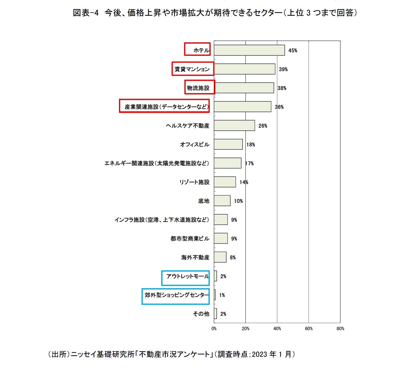 図表-4 今後、価格上昇や市場拡大が期待できるセクター(上位3つまで回答)